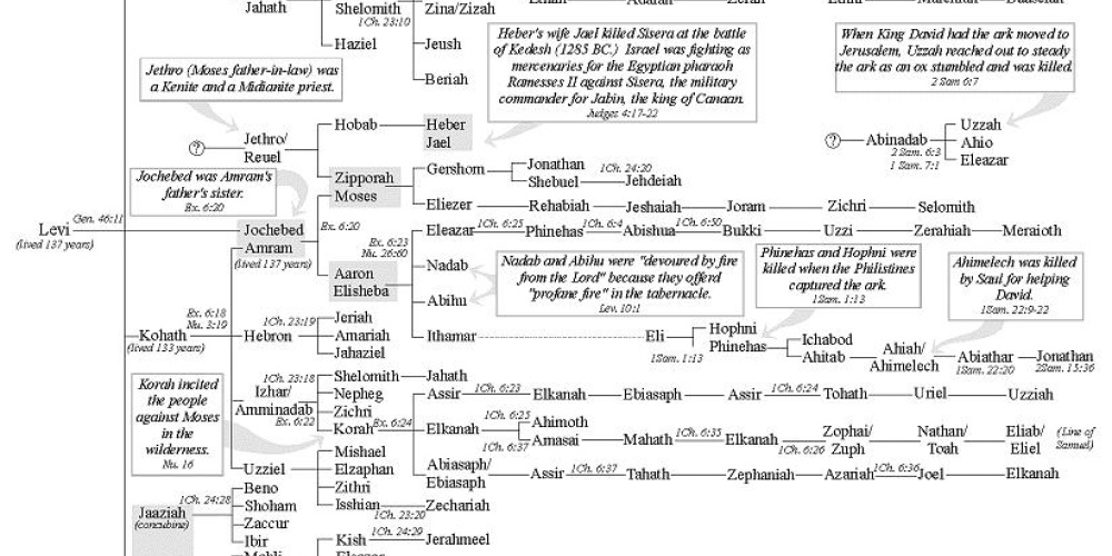 VaEra: The Sons of Korach | Torah In Motion